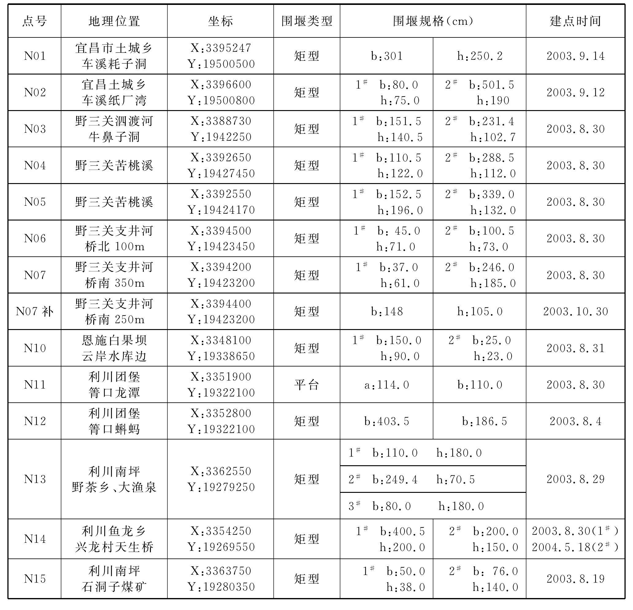 宜萬(wàn)鐵路地下水長(zhǎng)期觀測(cè)